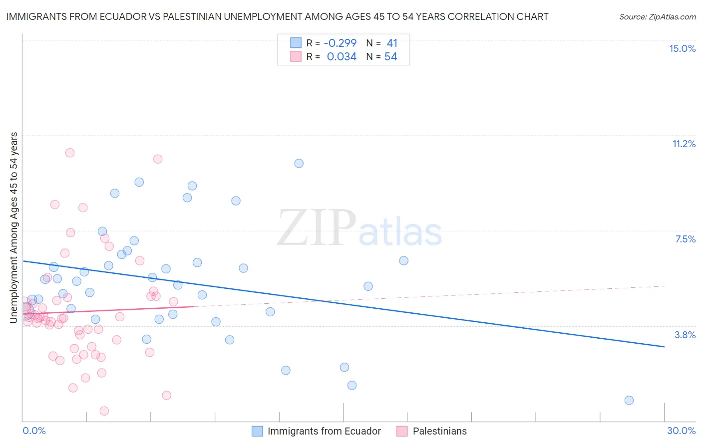 Immigrants from Ecuador vs Palestinian Unemployment Among Ages 45 to 54 years