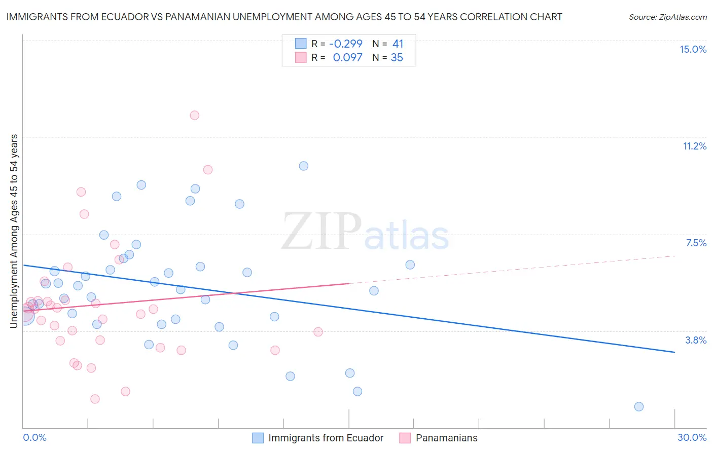 Immigrants from Ecuador vs Panamanian Unemployment Among Ages 45 to 54 years