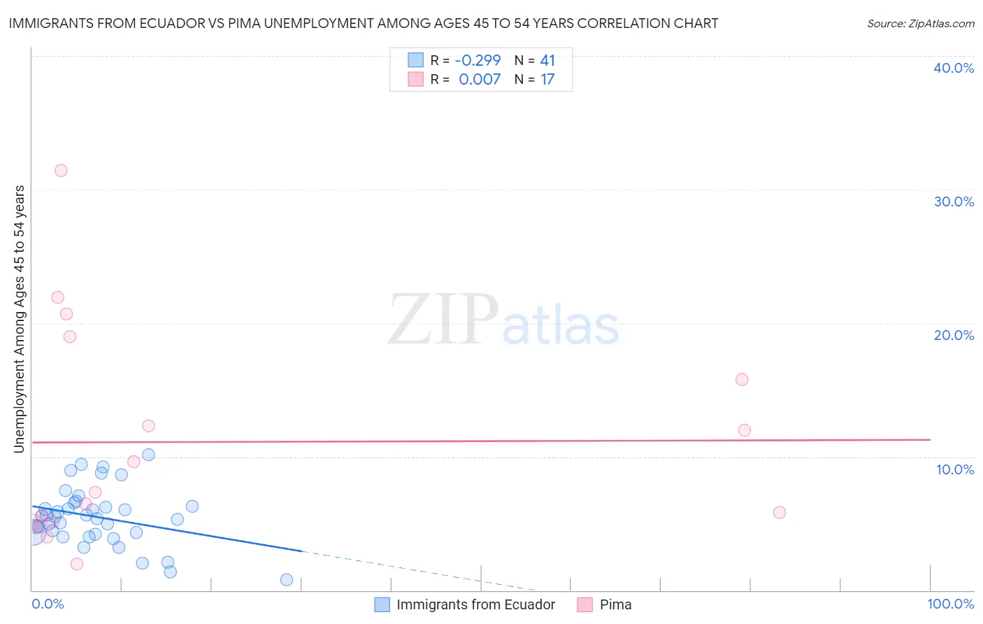 Immigrants from Ecuador vs Pima Unemployment Among Ages 45 to 54 years