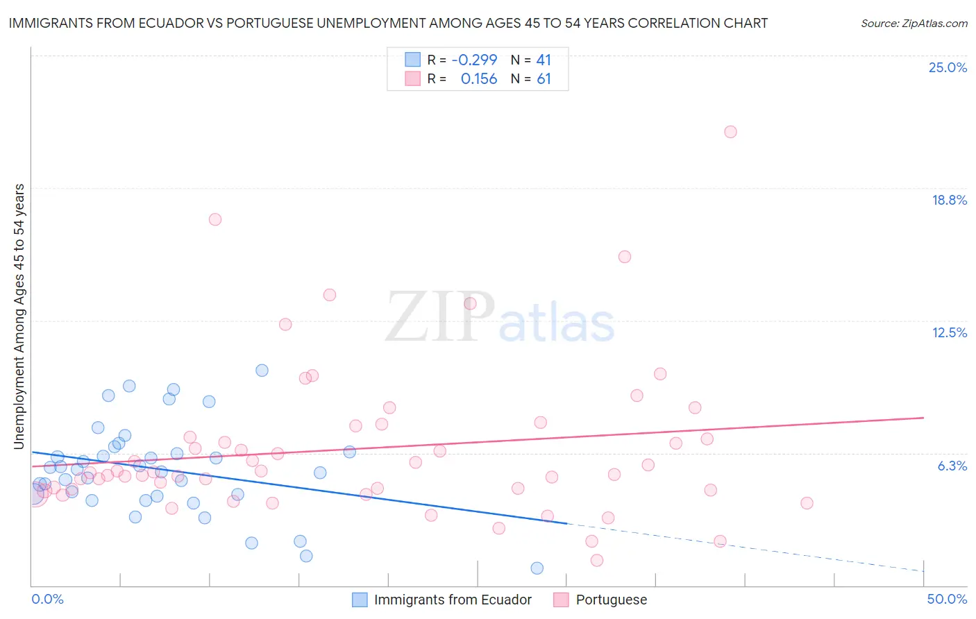 Immigrants from Ecuador vs Portuguese Unemployment Among Ages 45 to 54 years