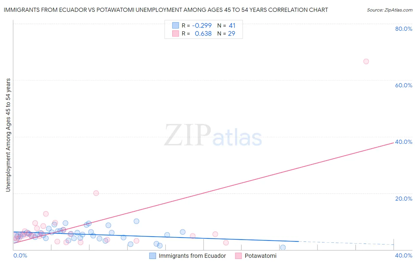 Immigrants from Ecuador vs Potawatomi Unemployment Among Ages 45 to 54 years