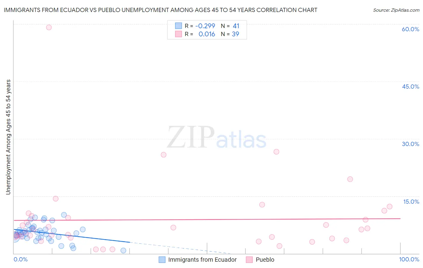 Immigrants from Ecuador vs Pueblo Unemployment Among Ages 45 to 54 years