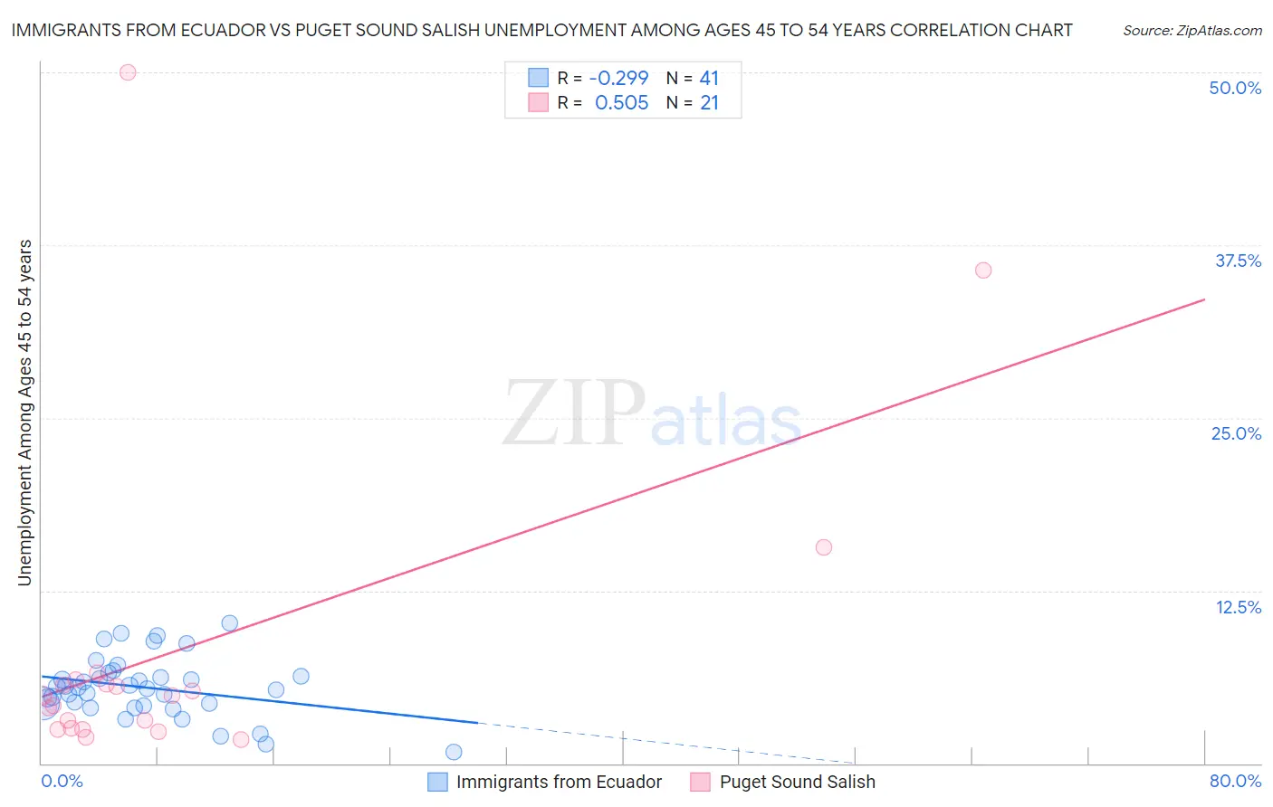 Immigrants from Ecuador vs Puget Sound Salish Unemployment Among Ages 45 to 54 years