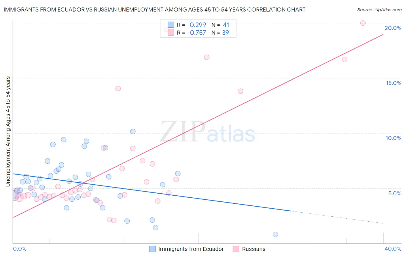 Immigrants from Ecuador vs Russian Unemployment Among Ages 45 to 54 years