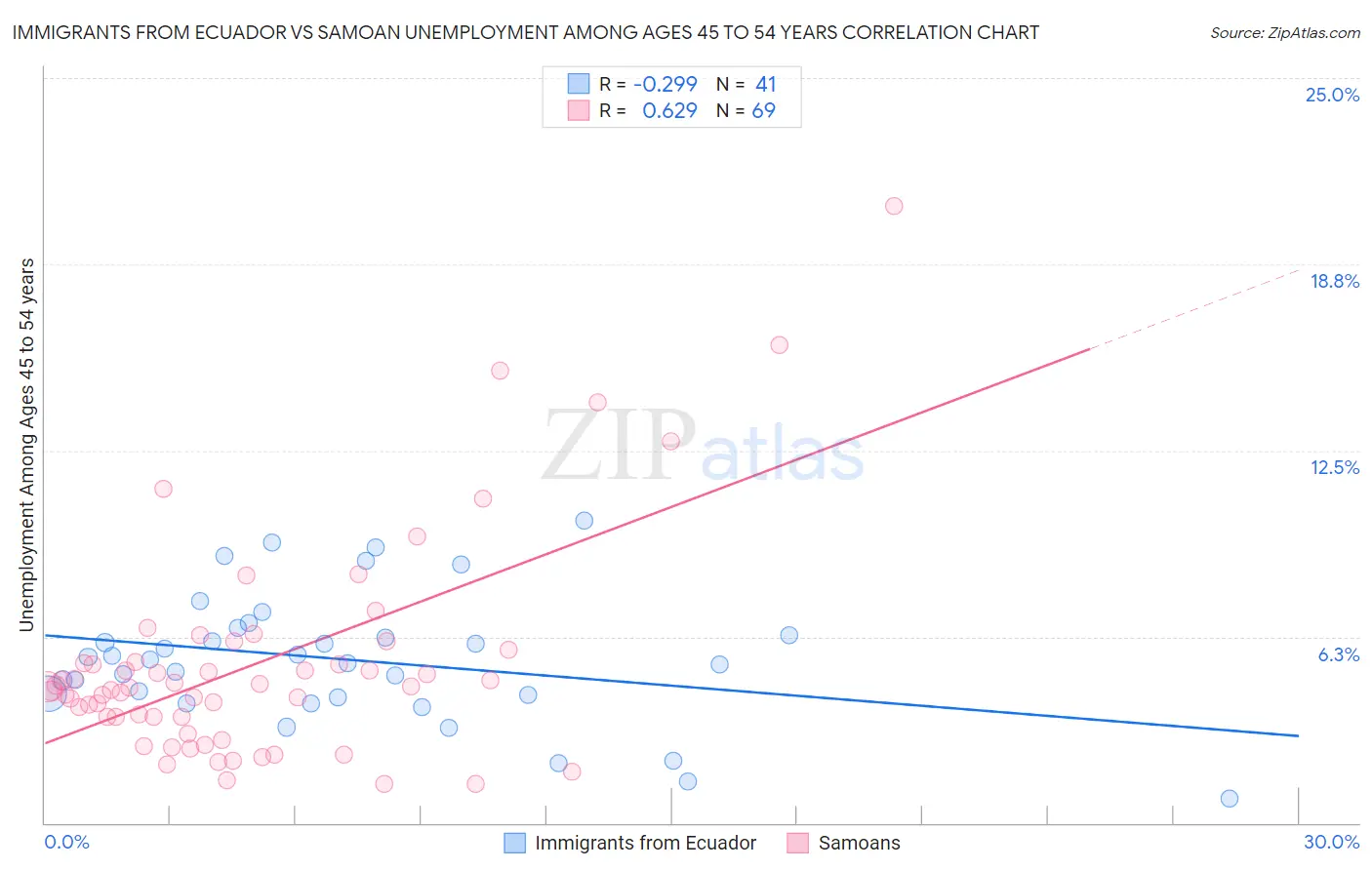 Immigrants from Ecuador vs Samoan Unemployment Among Ages 45 to 54 years