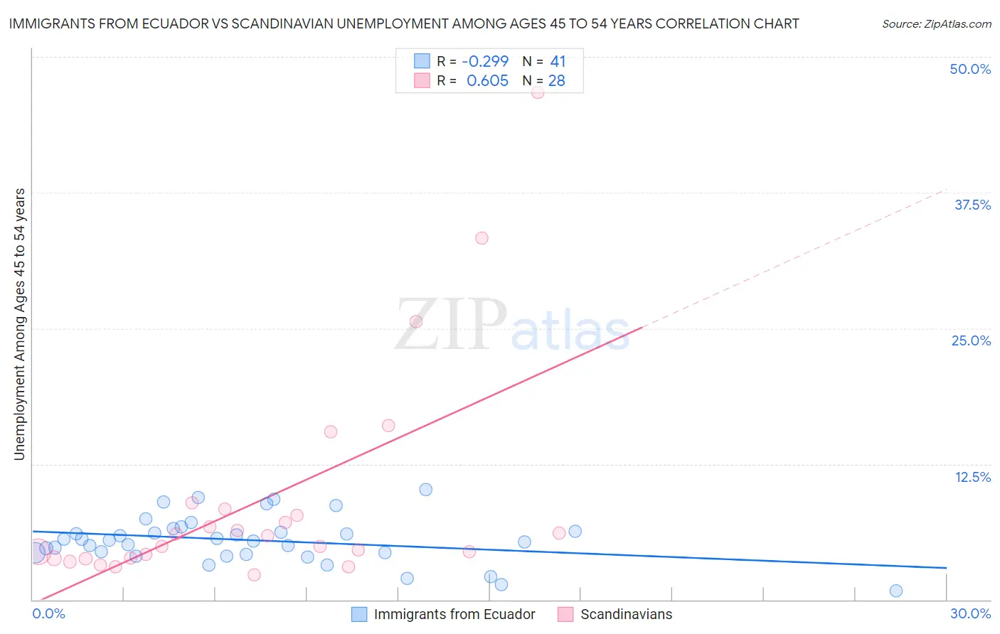 Immigrants from Ecuador vs Scandinavian Unemployment Among Ages 45 to 54 years