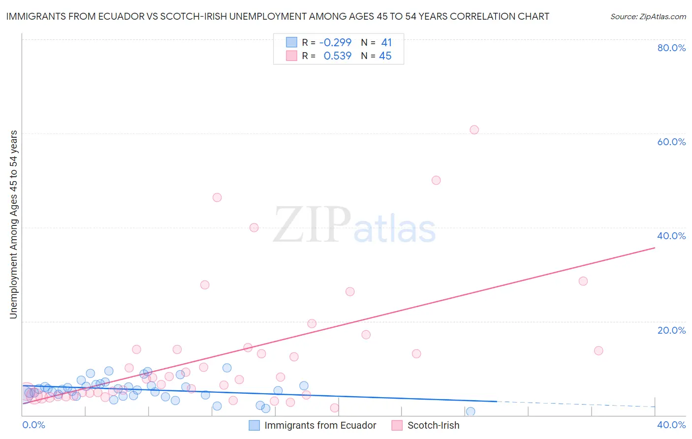 Immigrants from Ecuador vs Scotch-Irish Unemployment Among Ages 45 to 54 years