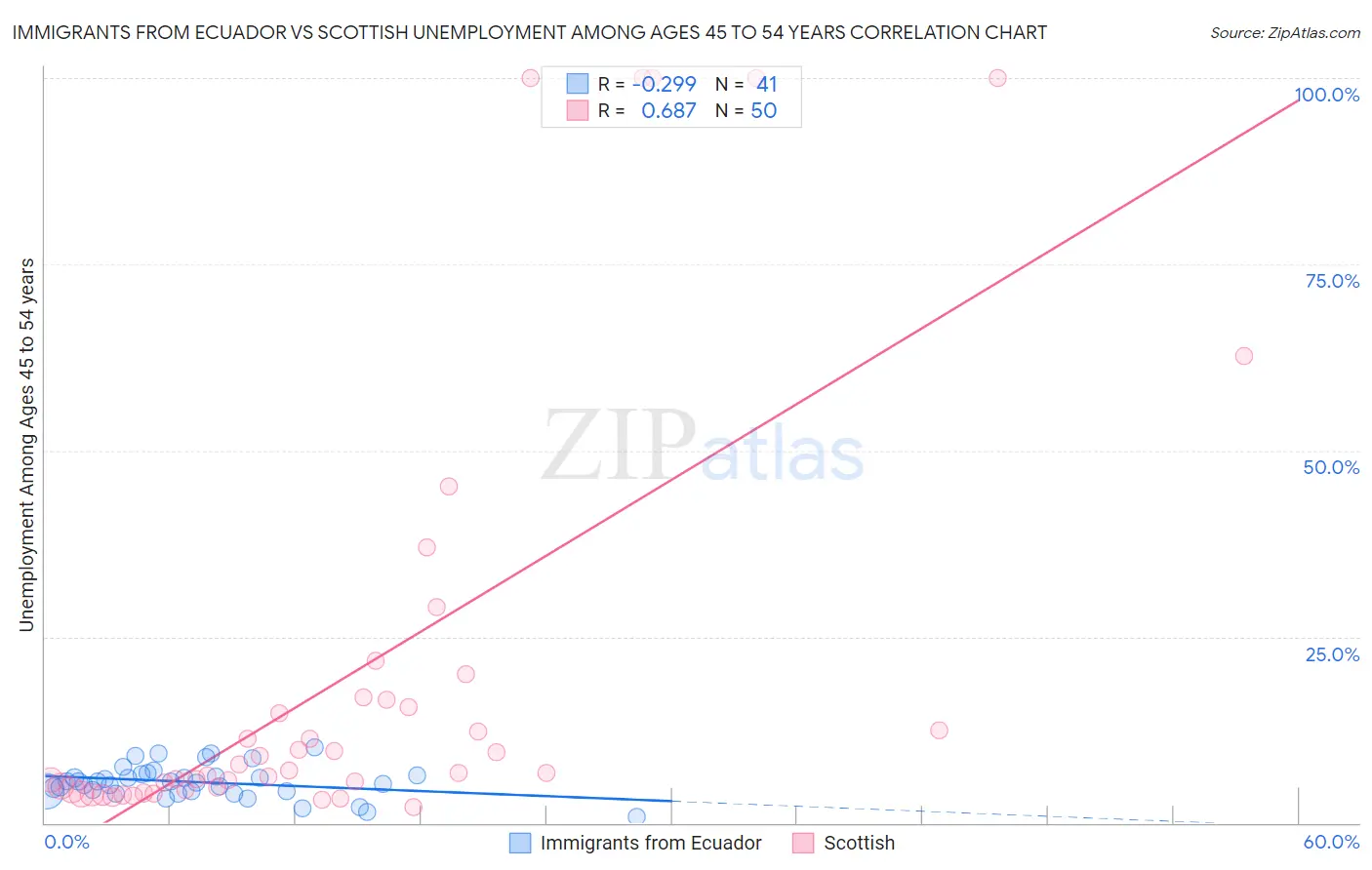 Immigrants from Ecuador vs Scottish Unemployment Among Ages 45 to 54 years