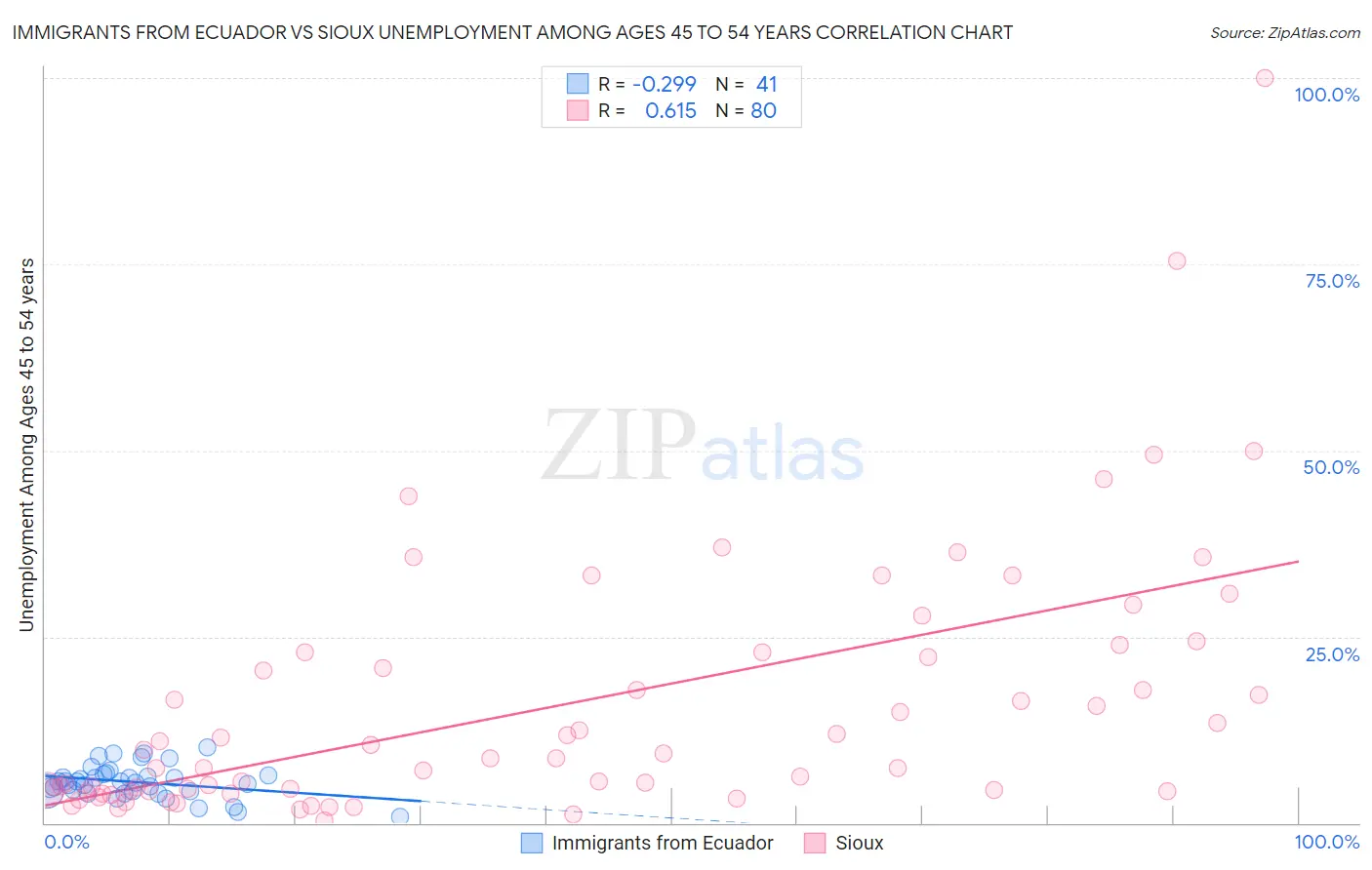 Immigrants from Ecuador vs Sioux Unemployment Among Ages 45 to 54 years