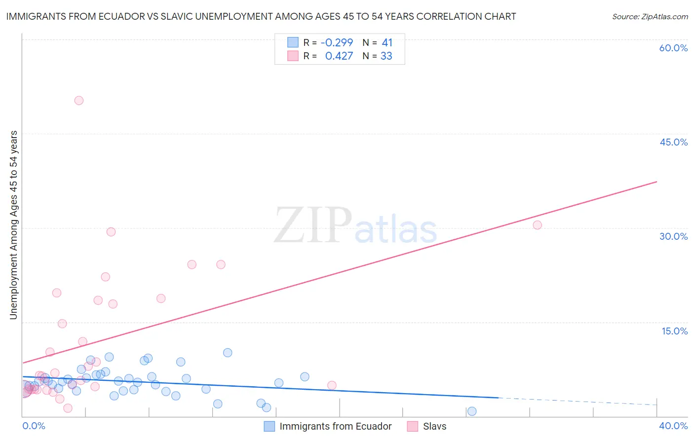 Immigrants from Ecuador vs Slavic Unemployment Among Ages 45 to 54 years