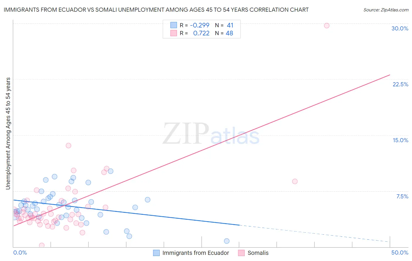 Immigrants from Ecuador vs Somali Unemployment Among Ages 45 to 54 years