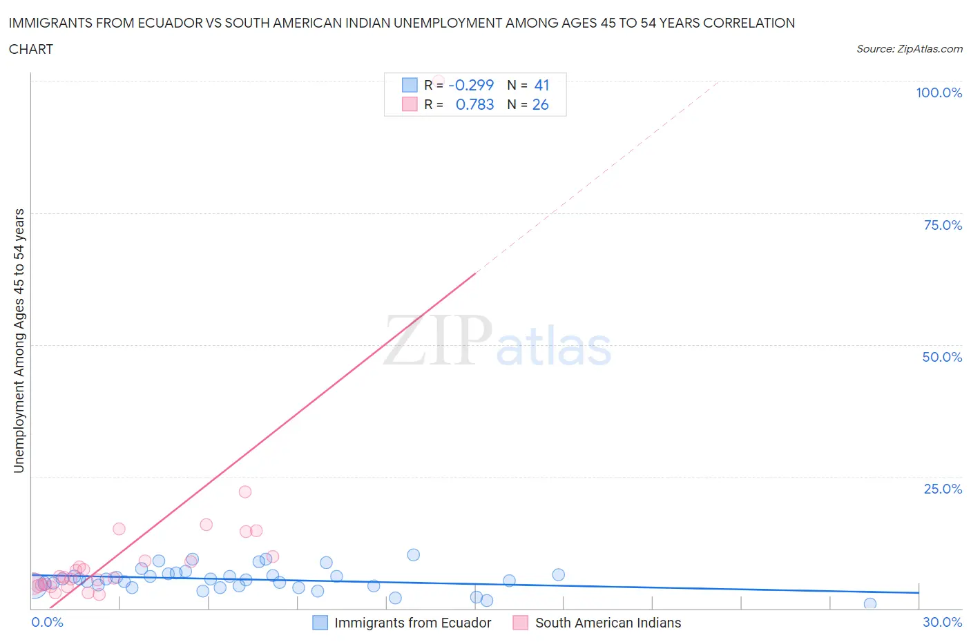 Immigrants from Ecuador vs South American Indian Unemployment Among Ages 45 to 54 years