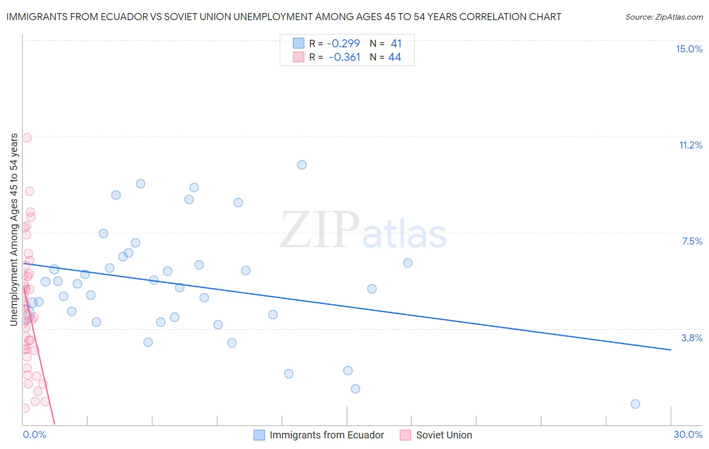 Immigrants from Ecuador vs Soviet Union Unemployment Among Ages 45 to 54 years