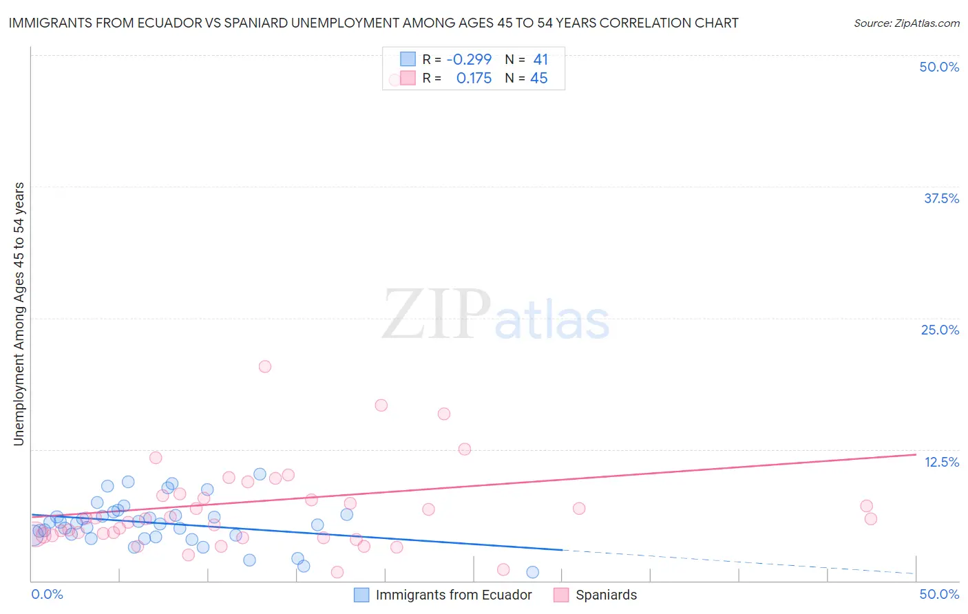Immigrants from Ecuador vs Spaniard Unemployment Among Ages 45 to 54 years