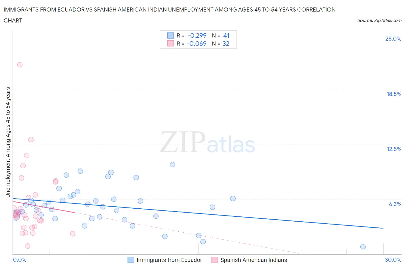 Immigrants from Ecuador vs Spanish American Indian Unemployment Among Ages 45 to 54 years