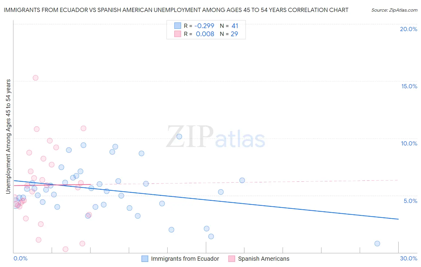 Immigrants from Ecuador vs Spanish American Unemployment Among Ages 45 to 54 years