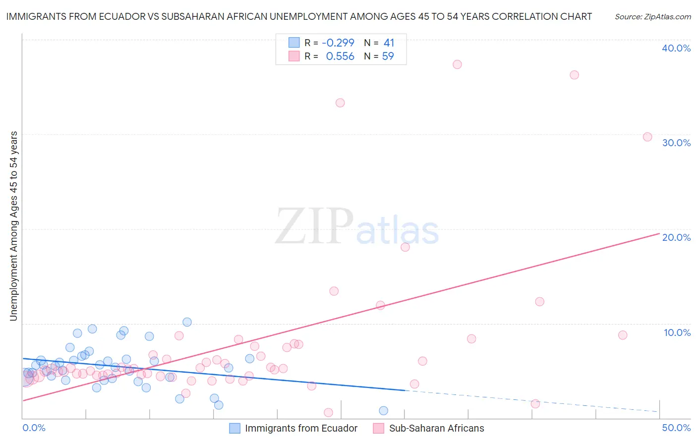 Immigrants from Ecuador vs Subsaharan African Unemployment Among Ages 45 to 54 years