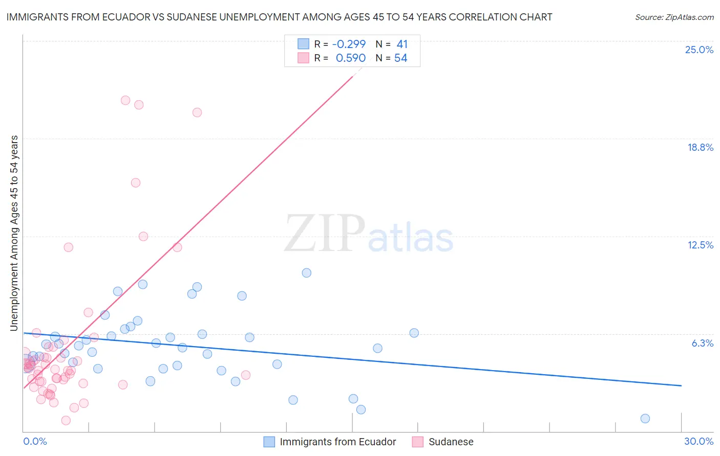 Immigrants from Ecuador vs Sudanese Unemployment Among Ages 45 to 54 years
