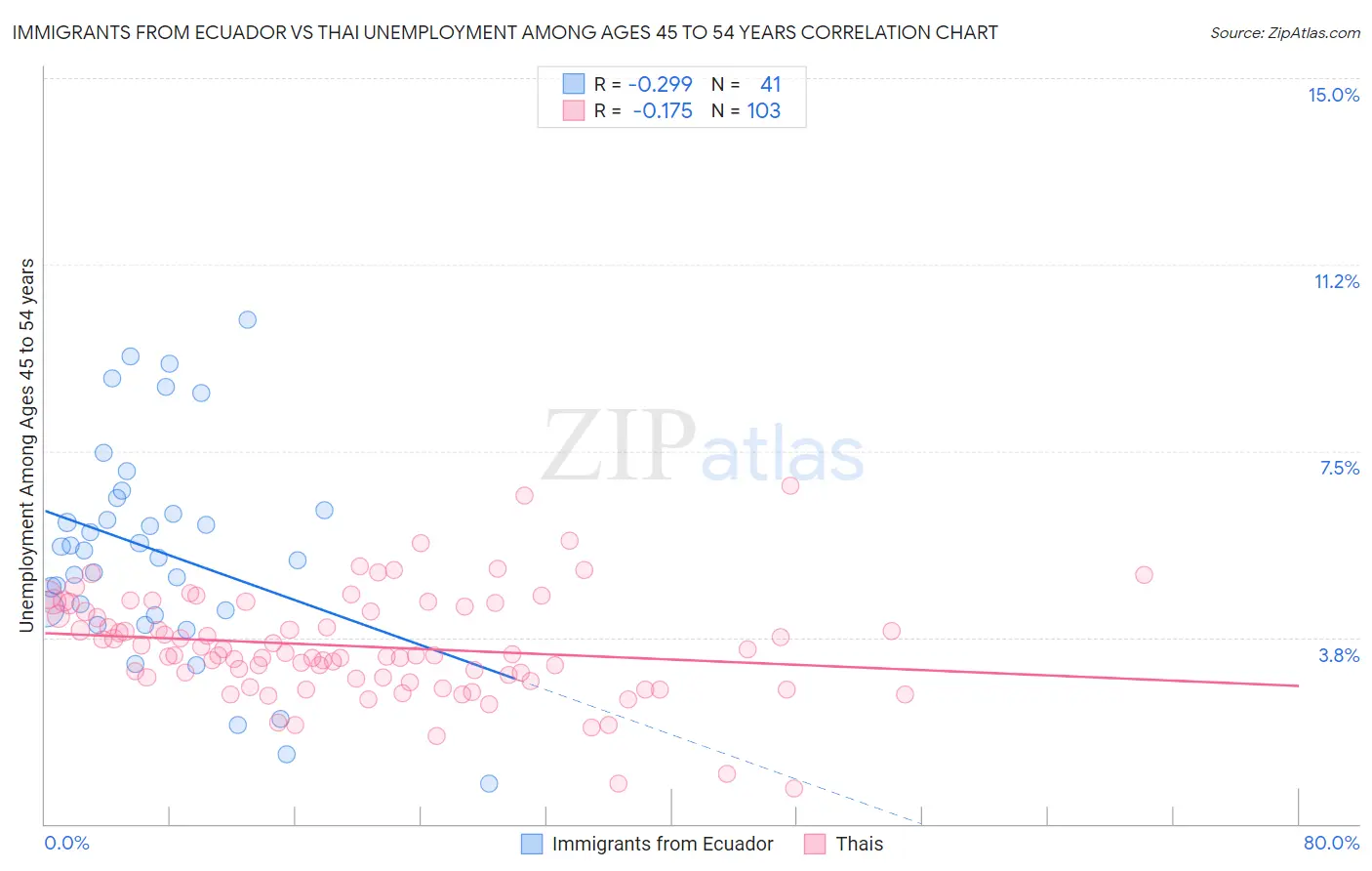 Immigrants from Ecuador vs Thai Unemployment Among Ages 45 to 54 years