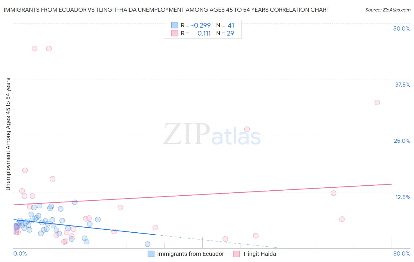 Immigrants from Ecuador vs Tlingit-Haida Unemployment Among Ages 45 to 54 years