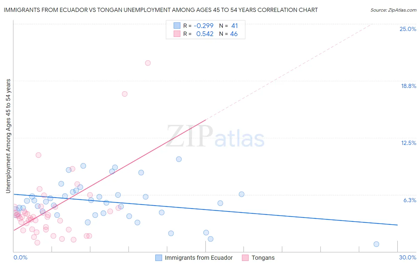 Immigrants from Ecuador vs Tongan Unemployment Among Ages 45 to 54 years