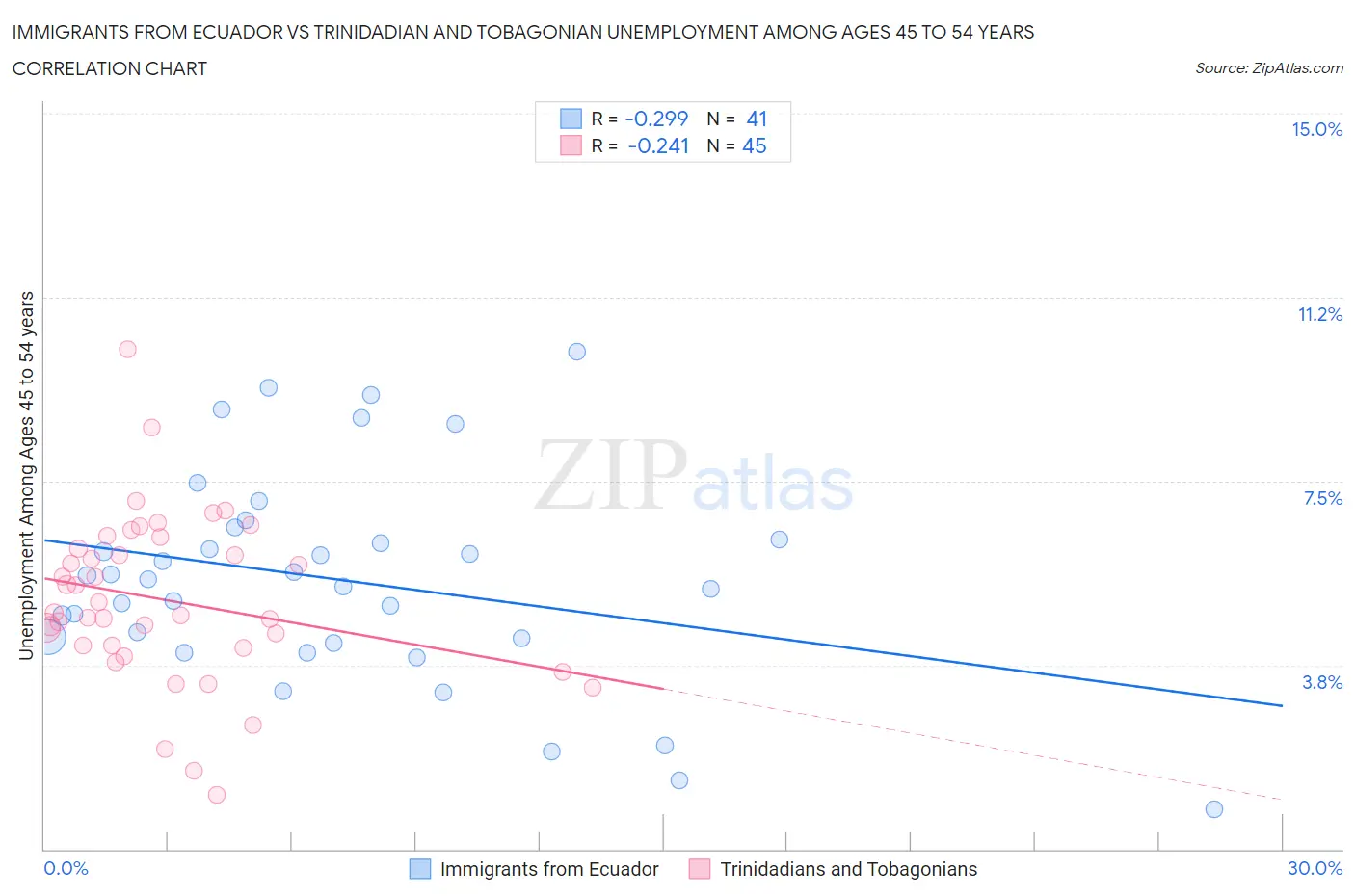 Immigrants from Ecuador vs Trinidadian and Tobagonian Unemployment Among Ages 45 to 54 years