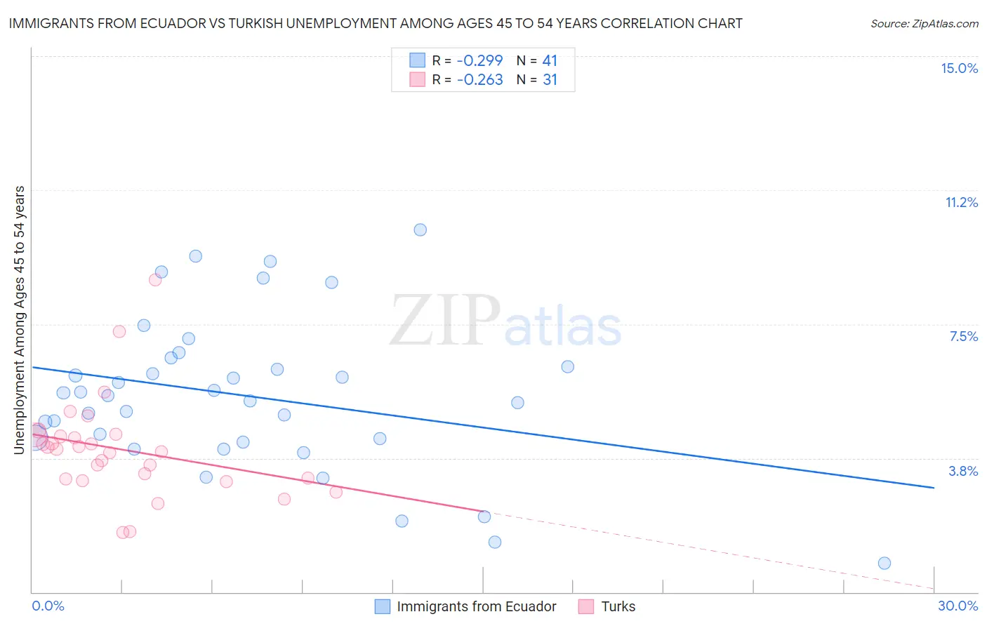 Immigrants from Ecuador vs Turkish Unemployment Among Ages 45 to 54 years