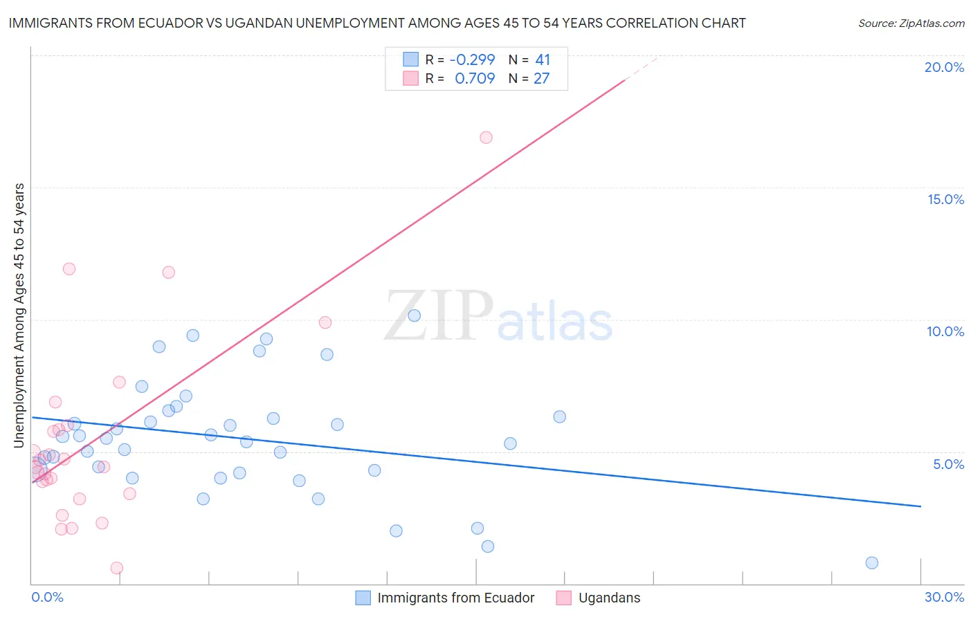 Immigrants from Ecuador vs Ugandan Unemployment Among Ages 45 to 54 years