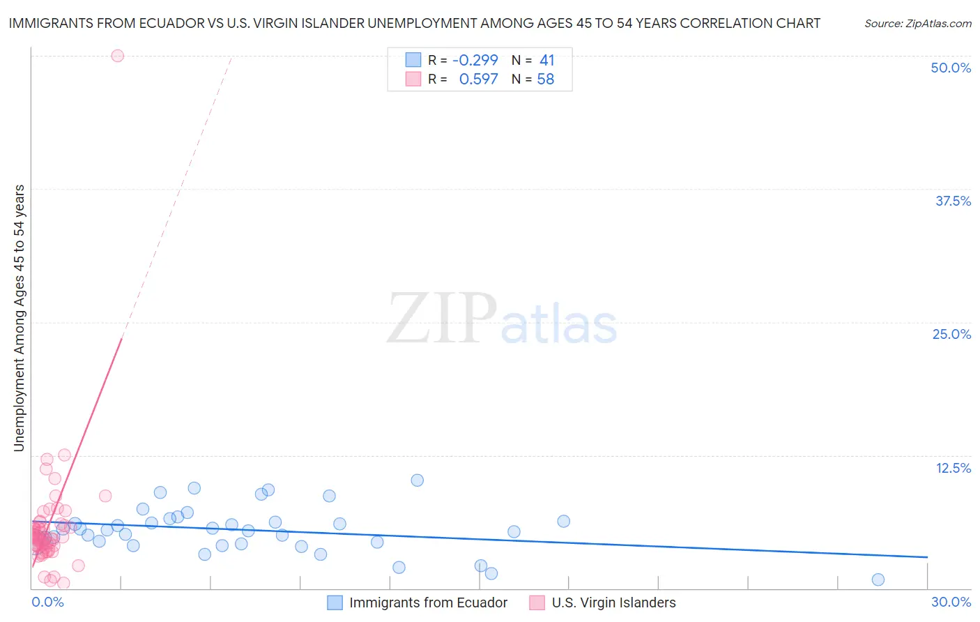 Immigrants from Ecuador vs U.S. Virgin Islander Unemployment Among Ages 45 to 54 years