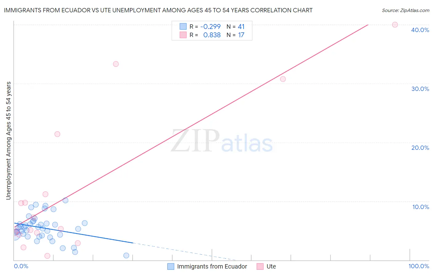 Immigrants from Ecuador vs Ute Unemployment Among Ages 45 to 54 years
