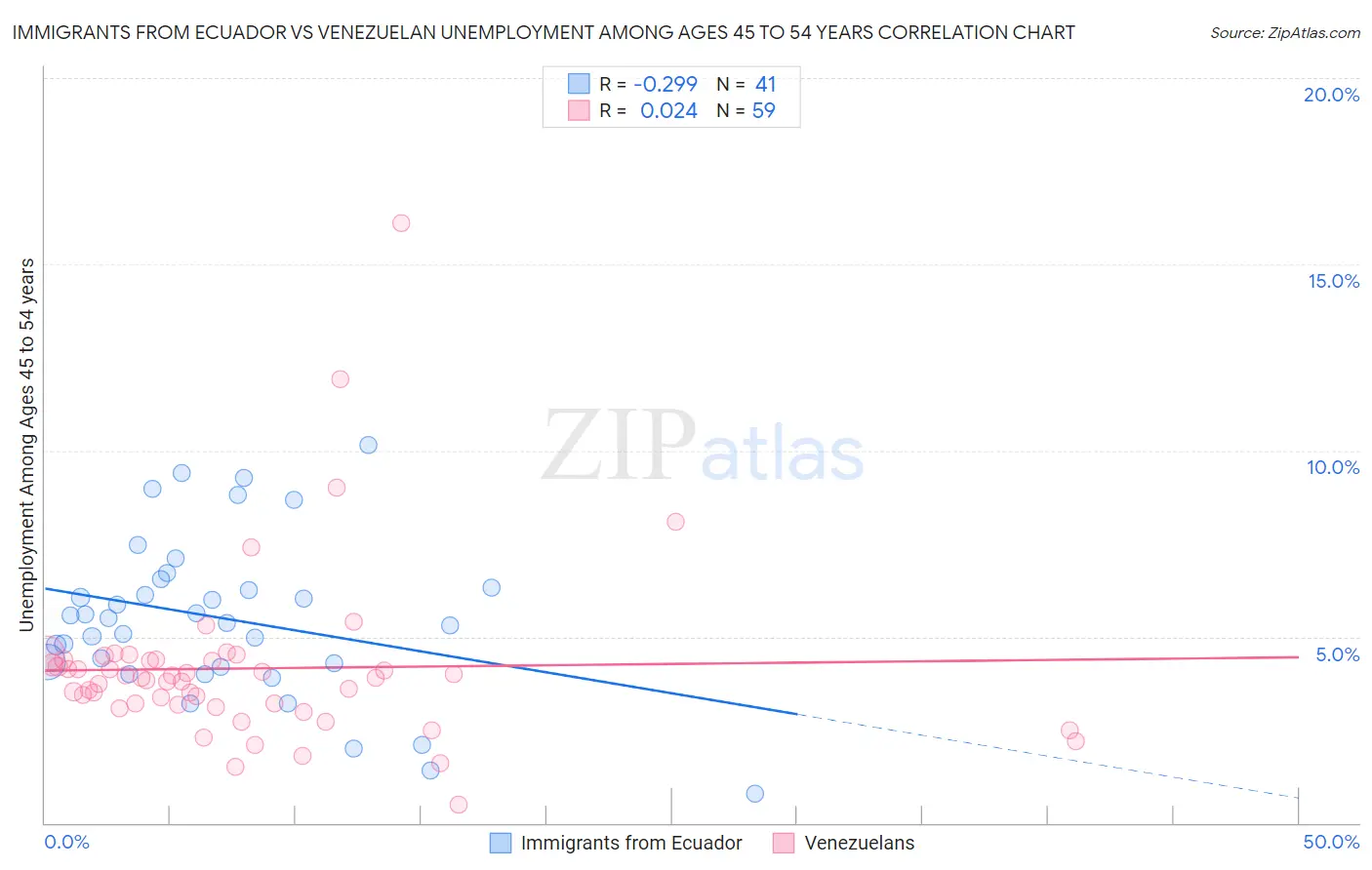 Immigrants from Ecuador vs Venezuelan Unemployment Among Ages 45 to 54 years