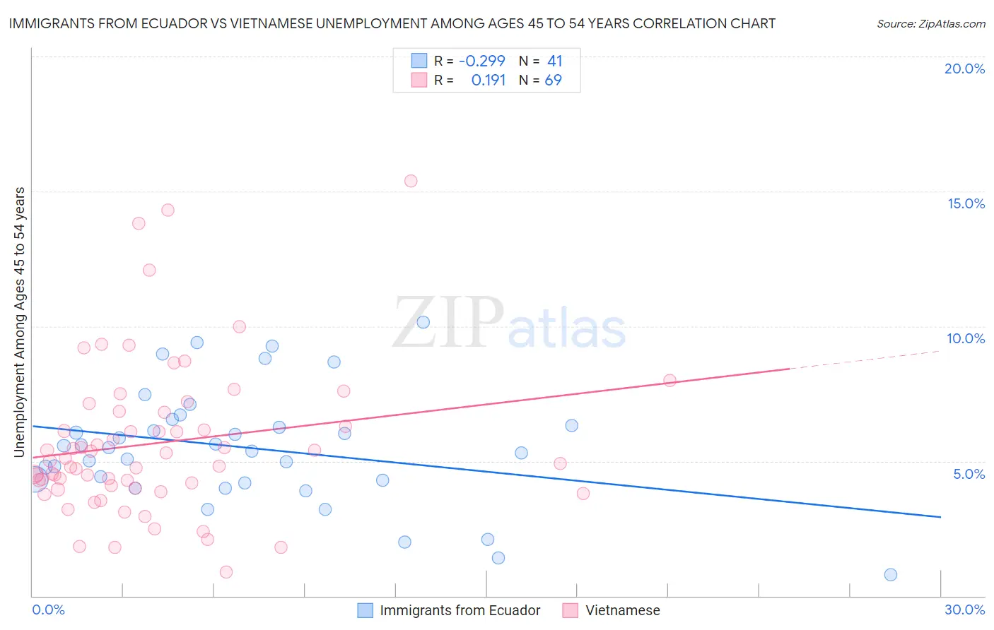 Immigrants from Ecuador vs Vietnamese Unemployment Among Ages 45 to 54 years