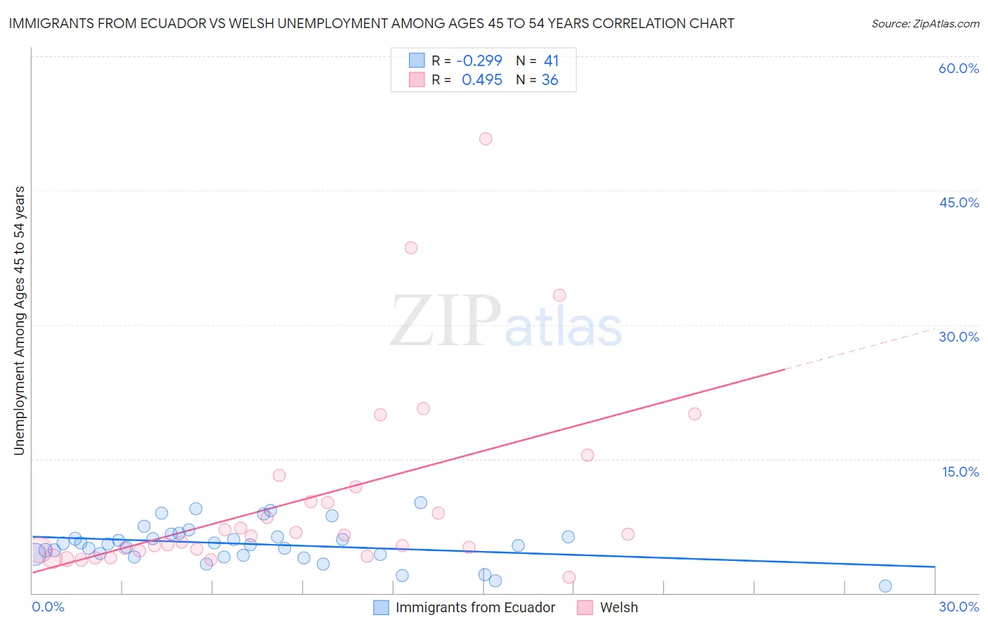 Immigrants from Ecuador vs Welsh Unemployment Among Ages 45 to 54 years