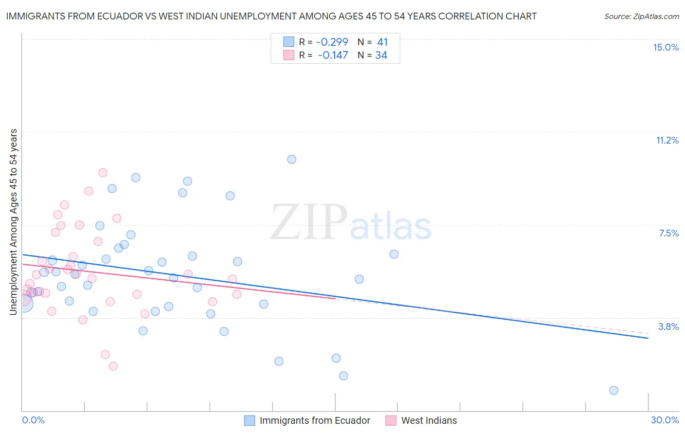 Immigrants from Ecuador vs West Indian Unemployment Among Ages 45 to 54 years