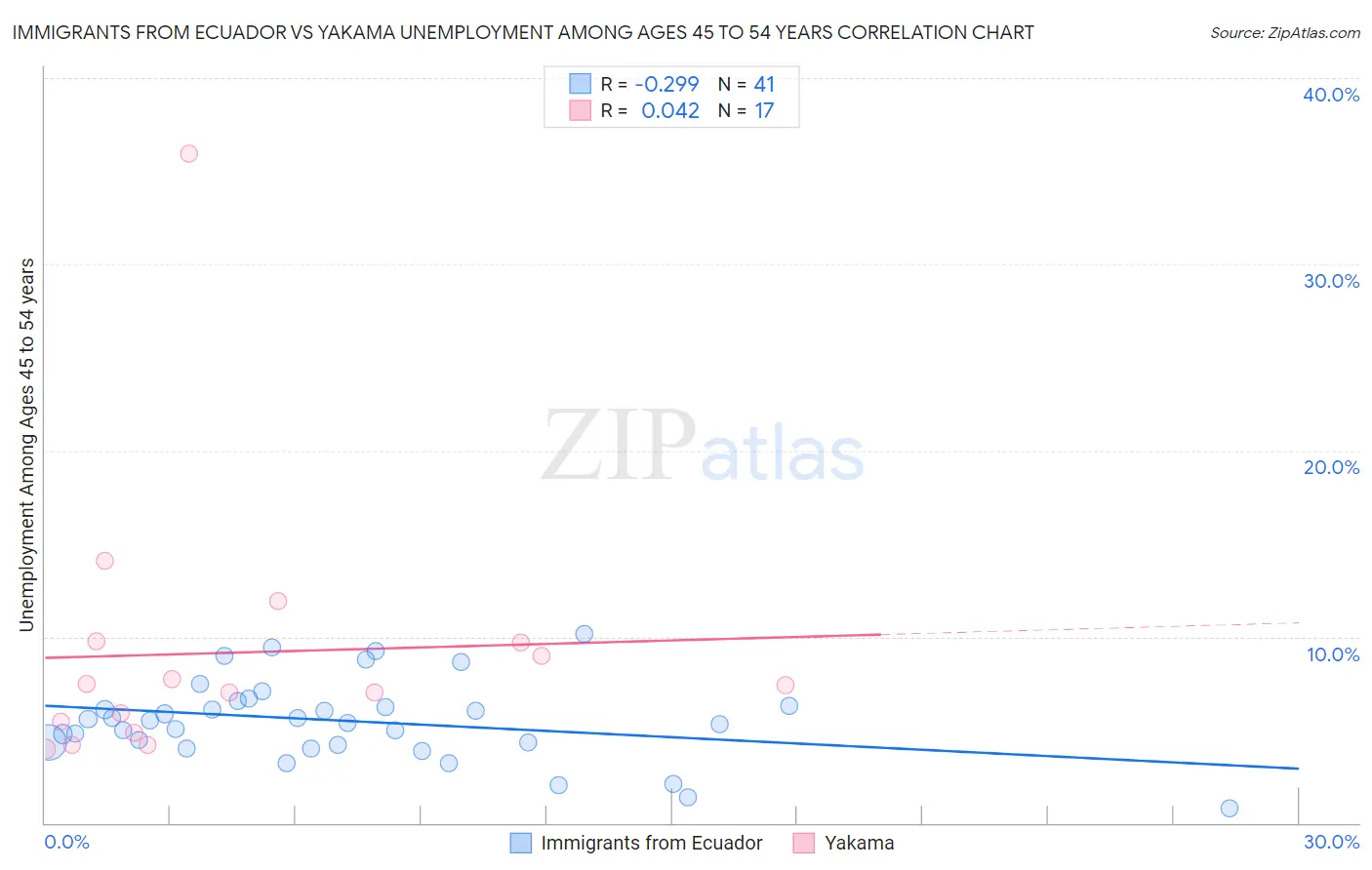 Immigrants from Ecuador vs Yakama Unemployment Among Ages 45 to 54 years