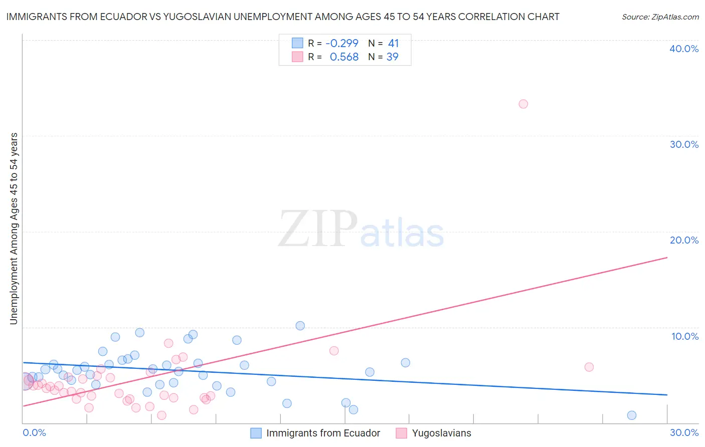 Immigrants from Ecuador vs Yugoslavian Unemployment Among Ages 45 to 54 years