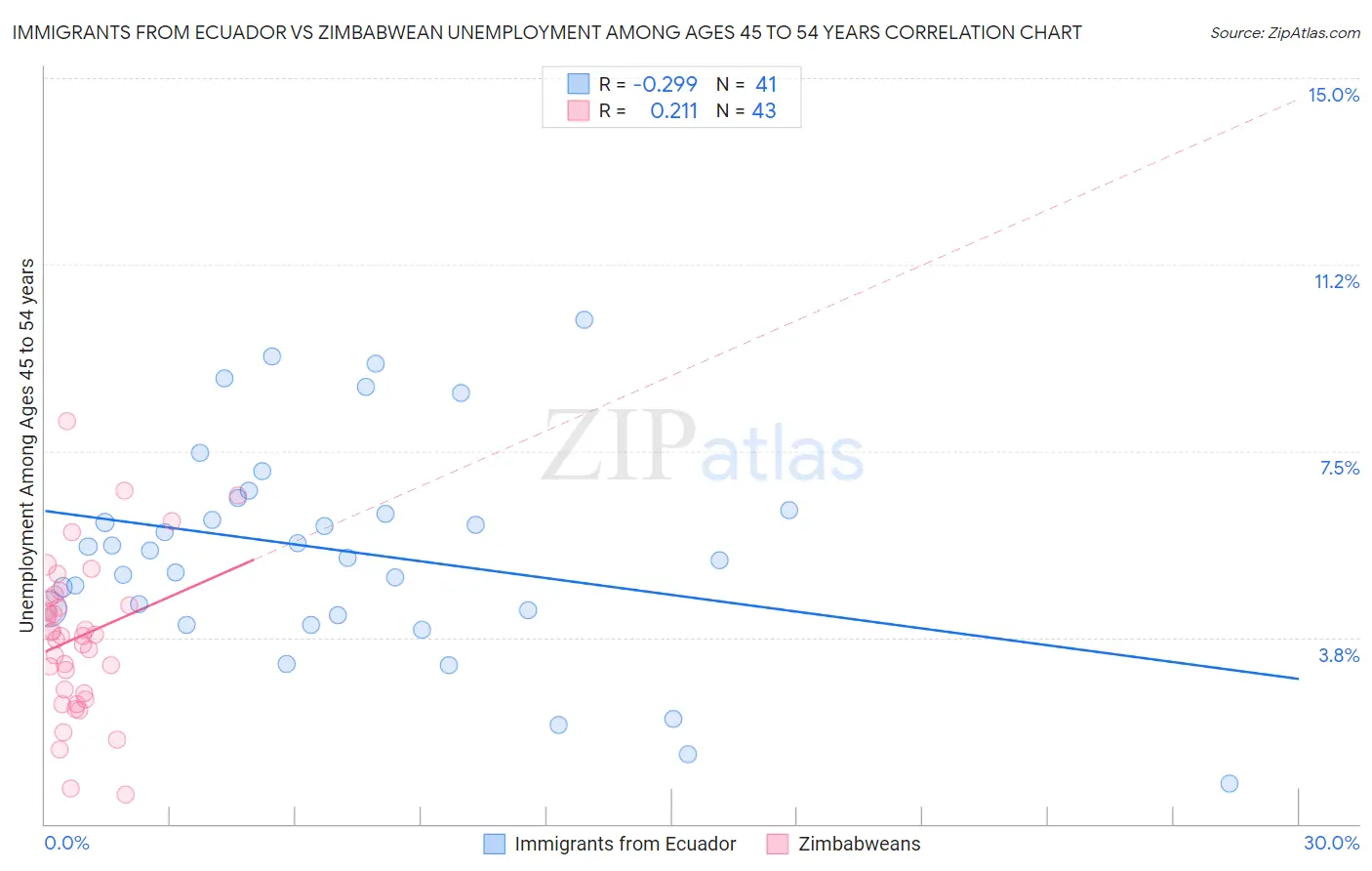 Immigrants from Ecuador vs Zimbabwean Unemployment Among Ages 45 to 54 years