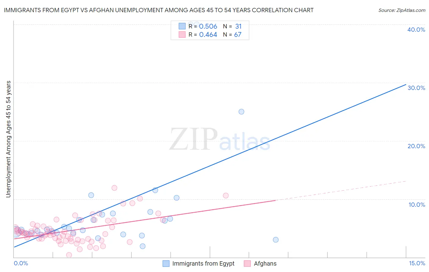 Immigrants from Egypt vs Afghan Unemployment Among Ages 45 to 54 years