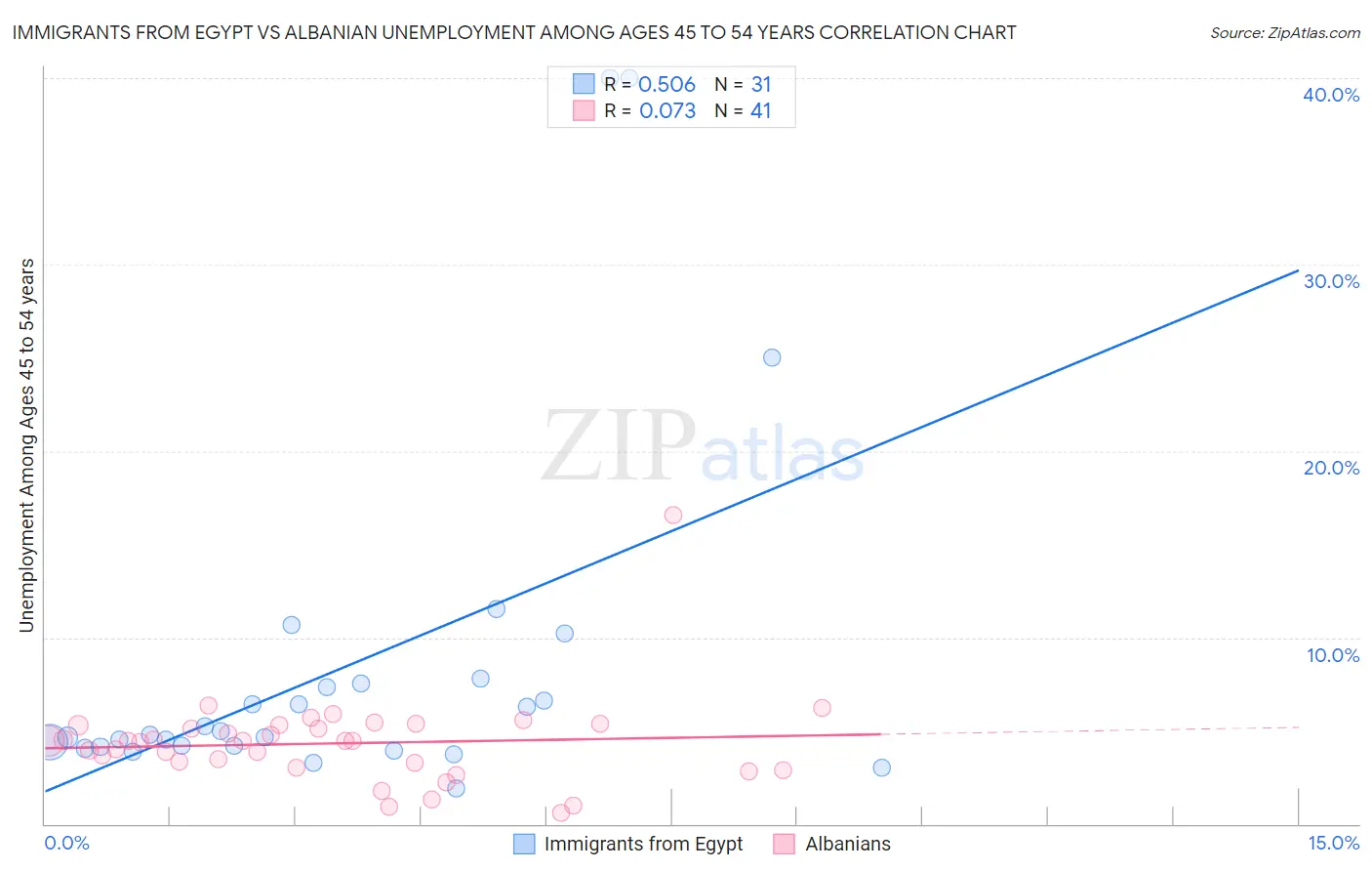 Immigrants from Egypt vs Albanian Unemployment Among Ages 45 to 54 years