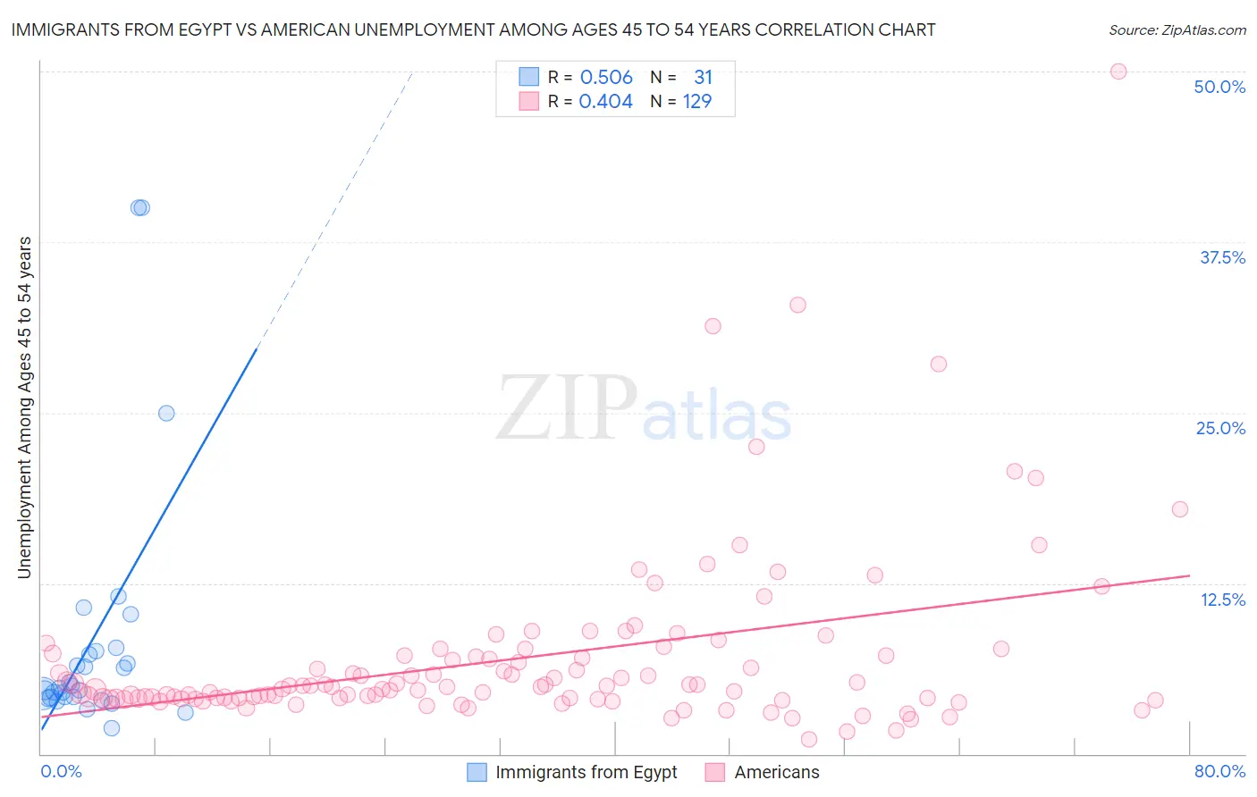 Immigrants from Egypt vs American Unemployment Among Ages 45 to 54 years
