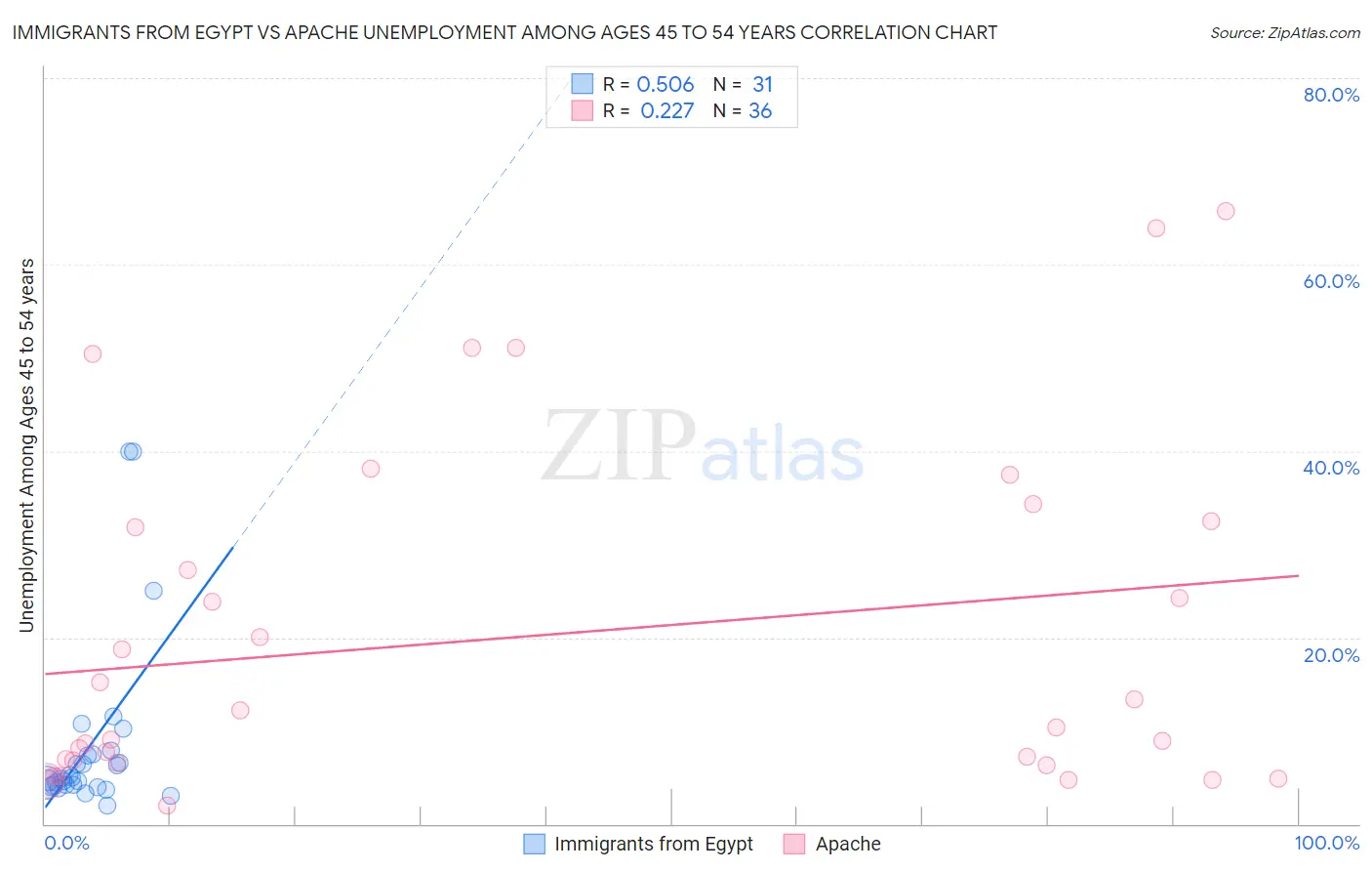 Immigrants from Egypt vs Apache Unemployment Among Ages 45 to 54 years