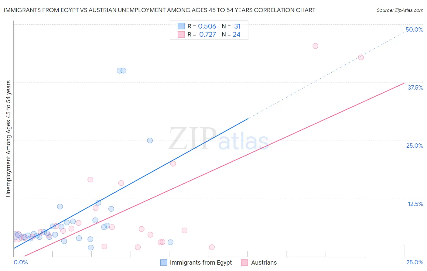 Immigrants from Egypt vs Austrian Unemployment Among Ages 45 to 54 years