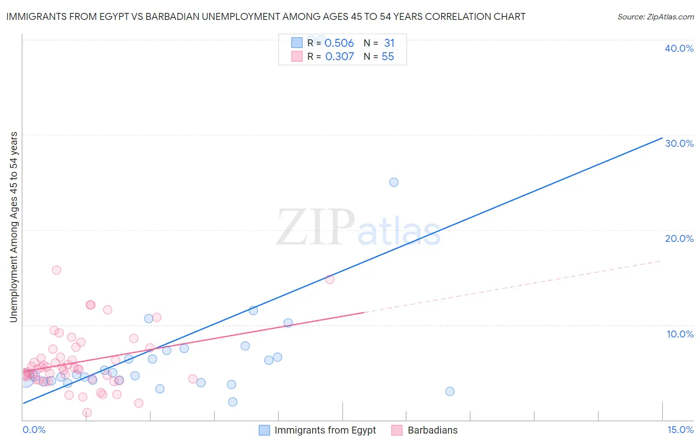 Immigrants from Egypt vs Barbadian Unemployment Among Ages 45 to 54 years