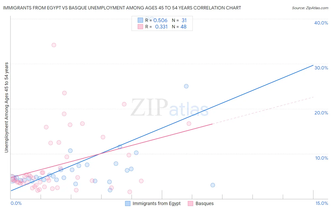 Immigrants from Egypt vs Basque Unemployment Among Ages 45 to 54 years
