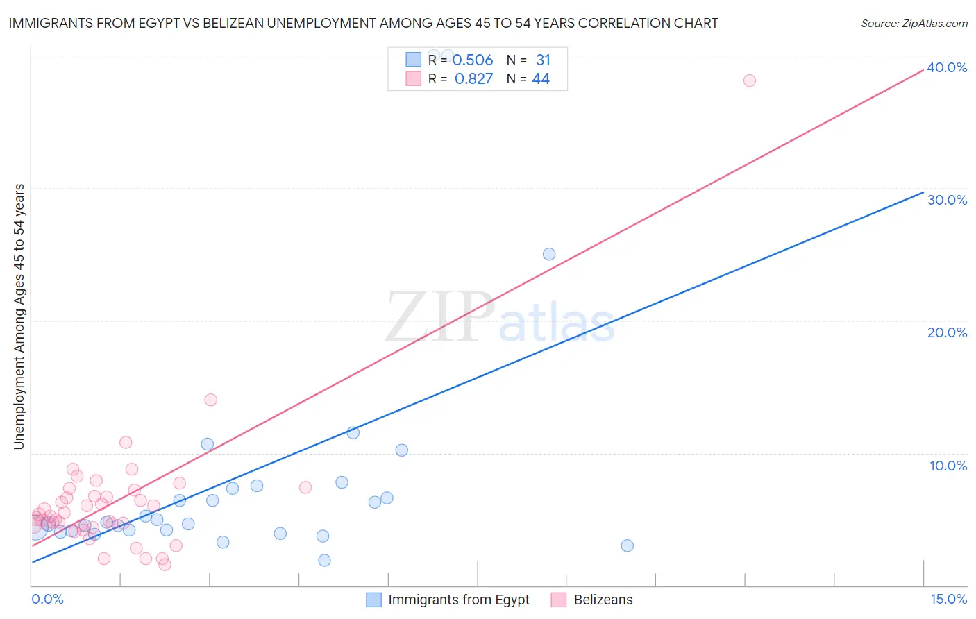 Immigrants from Egypt vs Belizean Unemployment Among Ages 45 to 54 years