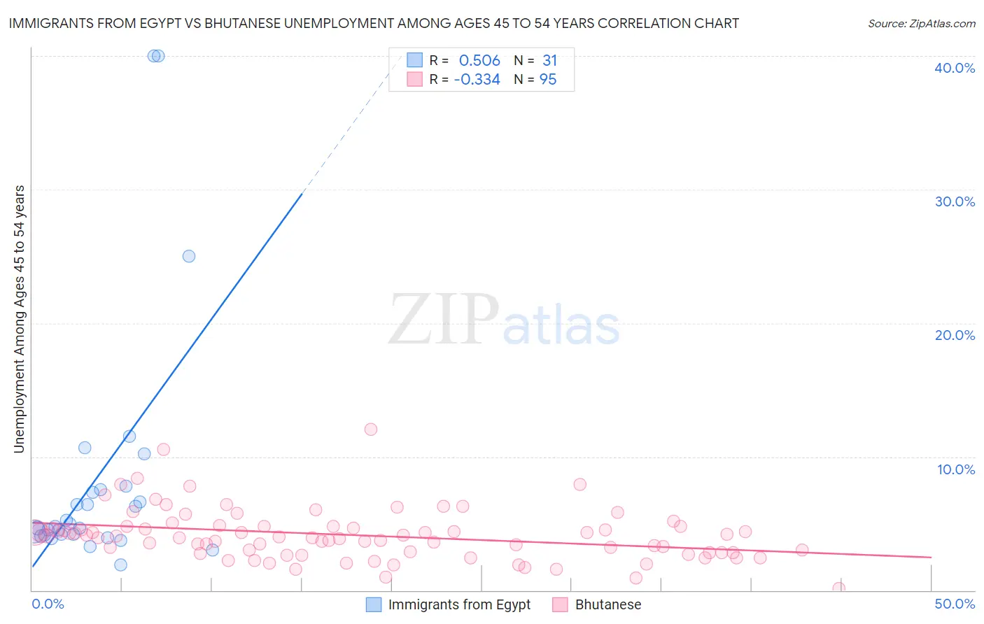 Immigrants from Egypt vs Bhutanese Unemployment Among Ages 45 to 54 years