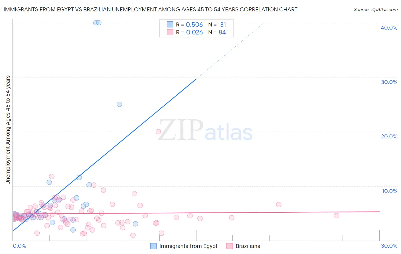 Immigrants from Egypt vs Brazilian Unemployment Among Ages 45 to 54 years