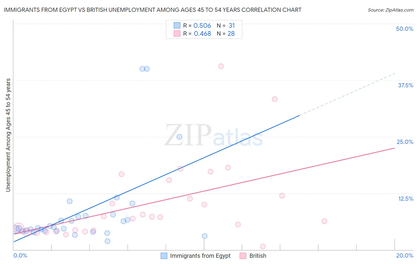 Immigrants from Egypt vs British Unemployment Among Ages 45 to 54 years