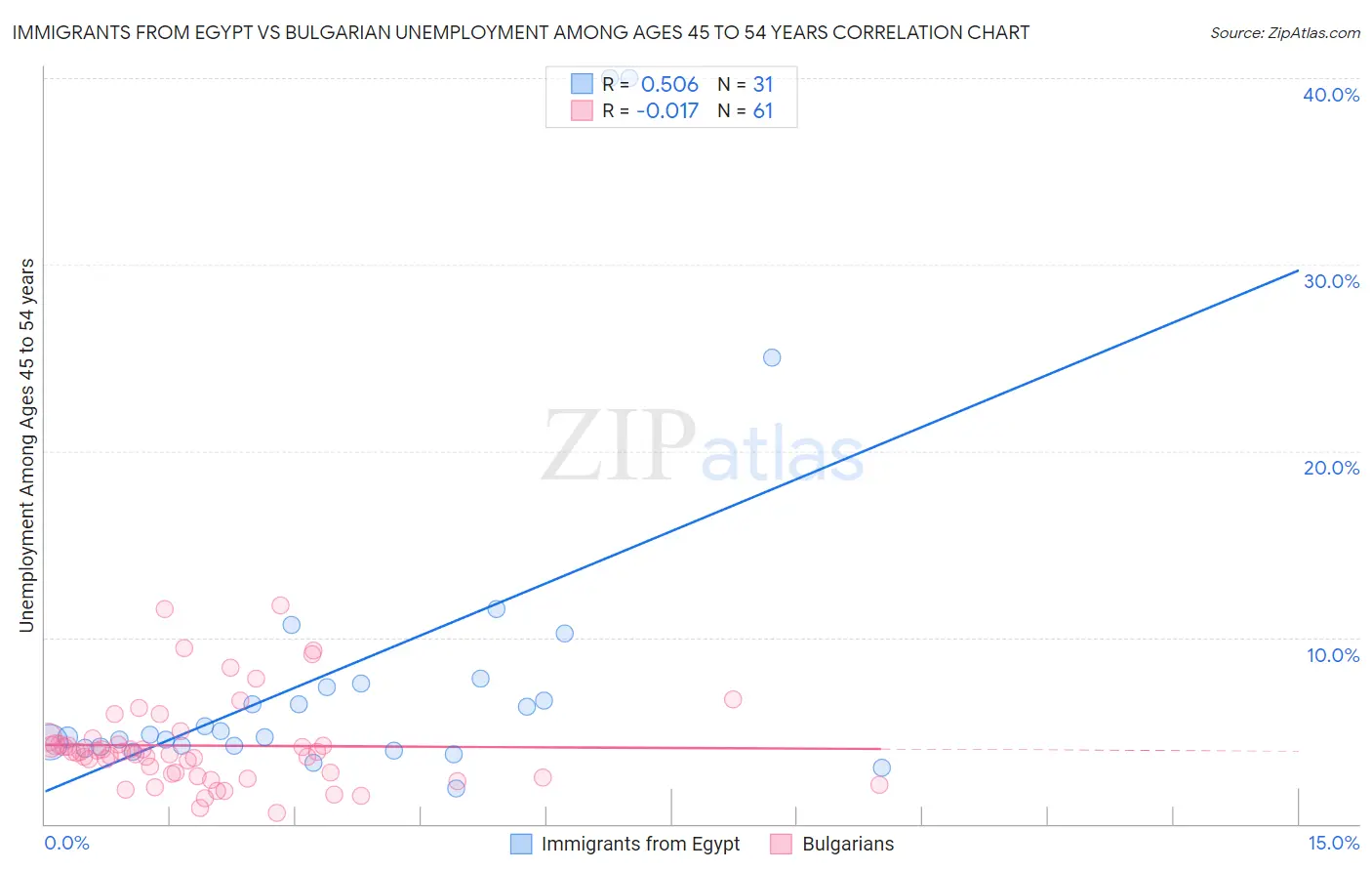 Immigrants from Egypt vs Bulgarian Unemployment Among Ages 45 to 54 years