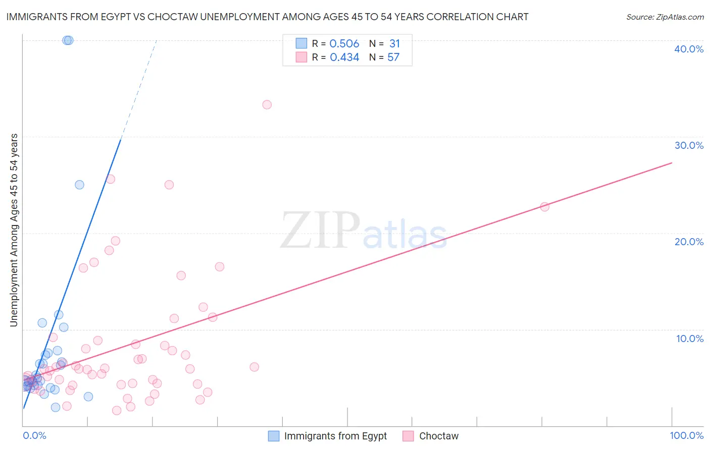 Immigrants from Egypt vs Choctaw Unemployment Among Ages 45 to 54 years